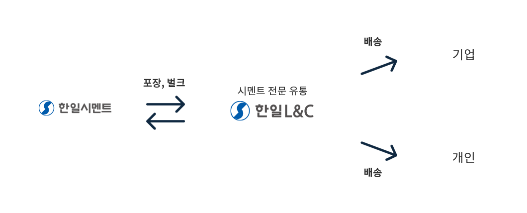 한일 시멘트는 시멘트전문 유통 기업 한일건재에 포장과 벌크를 기업과 개인에 배송합니다.